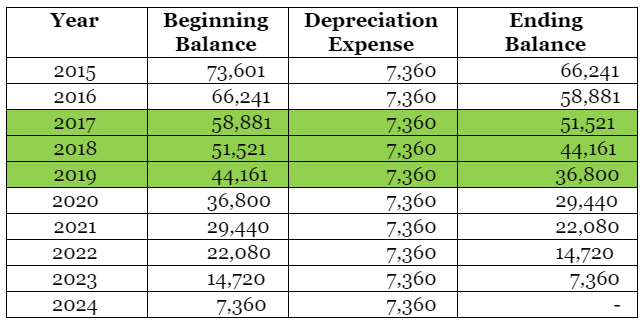 IFRS 16 lease accounting sofware example for lessee table 3 IFRS 16 lease accounting sofware example for lessee table 3