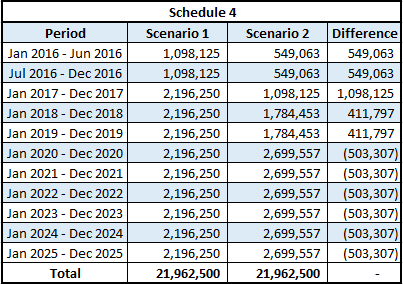 Straight-line calculation for leases where tenant is required to expand
