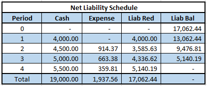 net-liability-amortization-schedule
