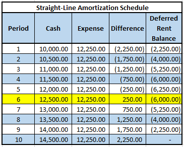 straightline-amortization-schedule